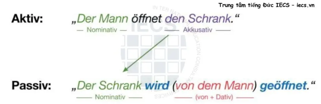 Aktiv chuyển sang Passiv