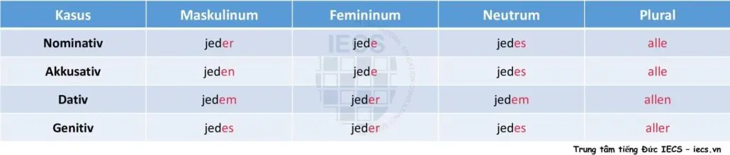 Đại từ bất định jede-