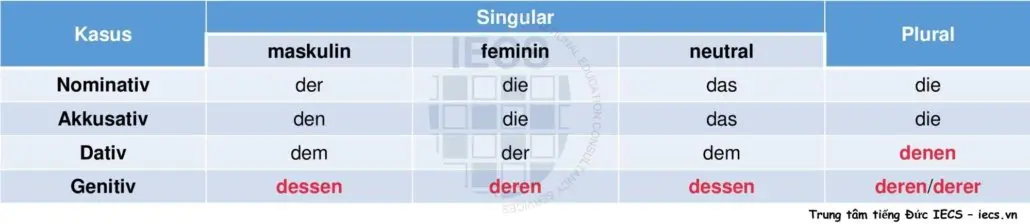 Đại từ chỉ định der, die, das,...