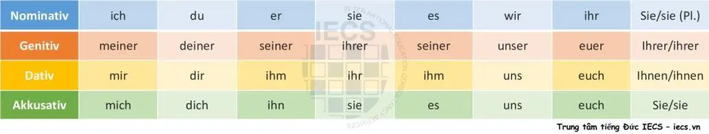 Đại từ nhân xưng - Personalpronomen