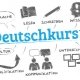 Các khóa học tiếng Đức tại IECS