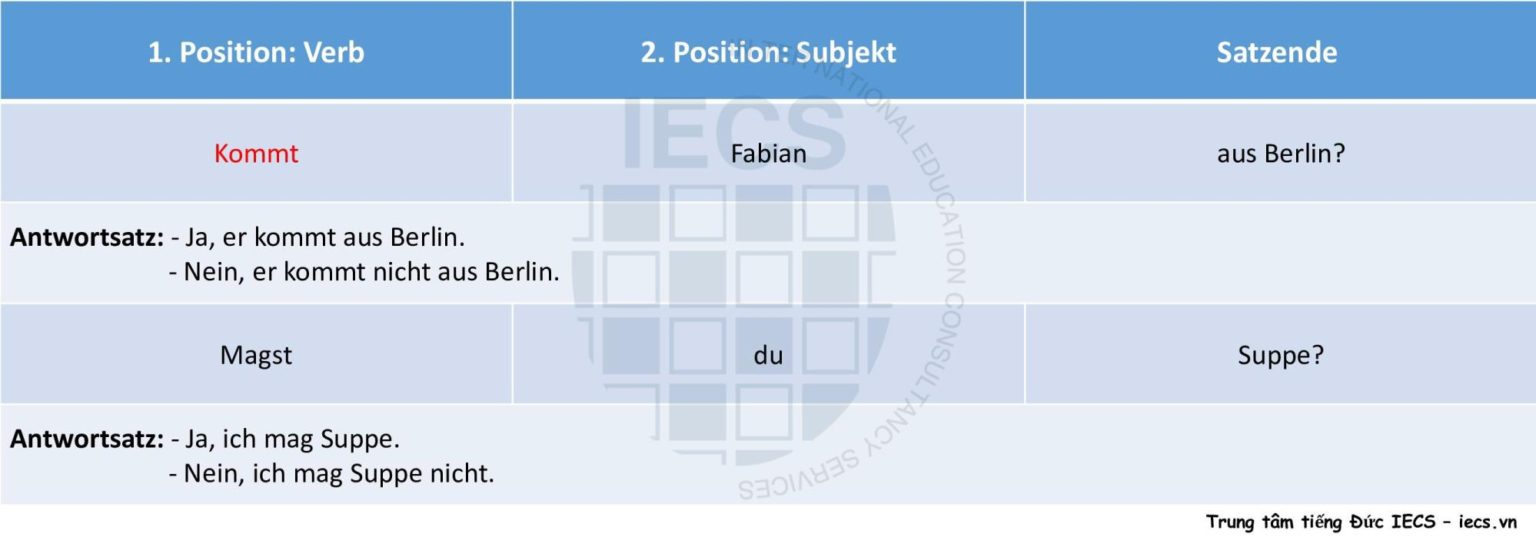 W-Frage và Ja/Nein Frage: Dạng câu hỏi trong tiếng Đức (A1)