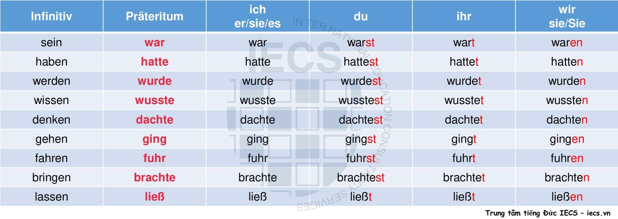 Động từ bất quy tắc ở thì Präteritum