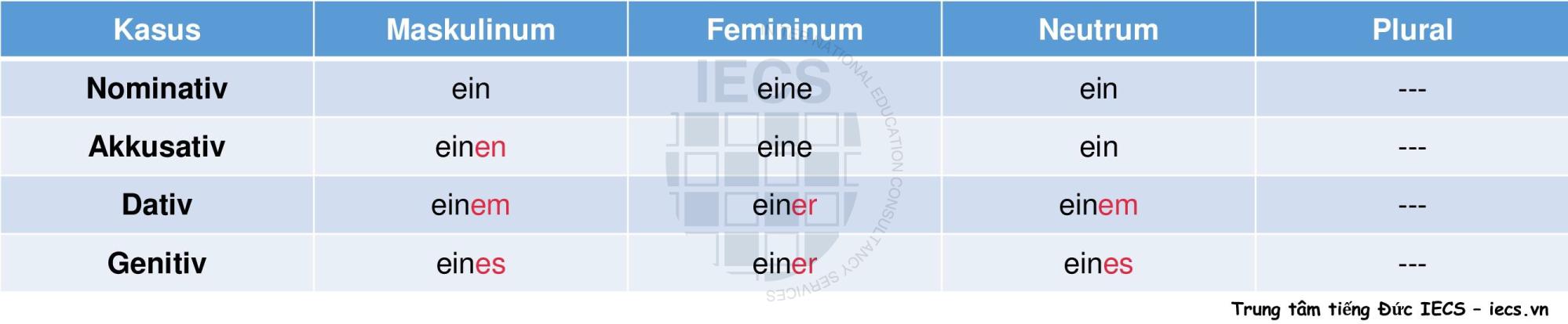 Qu&aacute;n từ kh&ocirc;ng x&aacute;c định (unbestimmter Artikel)