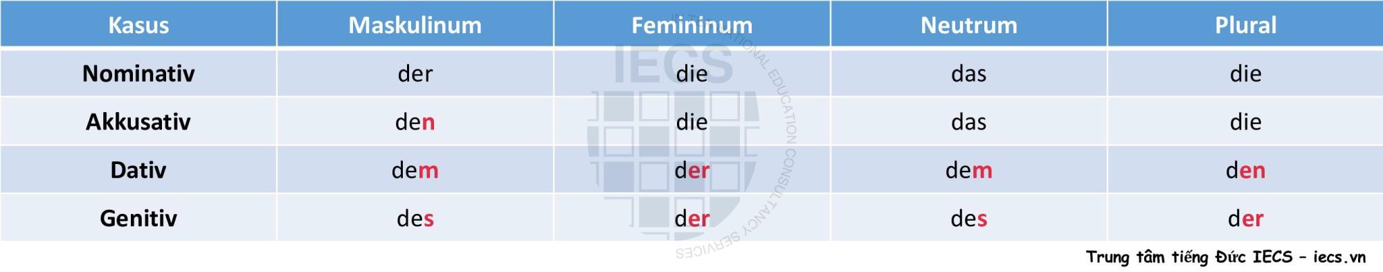 Qu&aacute;n từ x&aacute;c định (bestimmter Artikel)