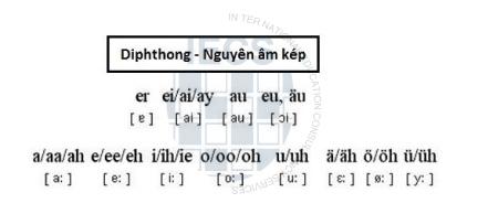 Diphthong - Nguyên âm kép - bảng chữ cái tiếng đức