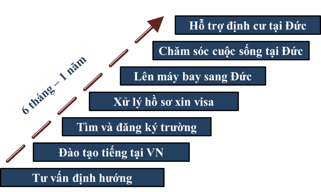 Lo-Trinh-Du-Hoc-Nghe-Duc