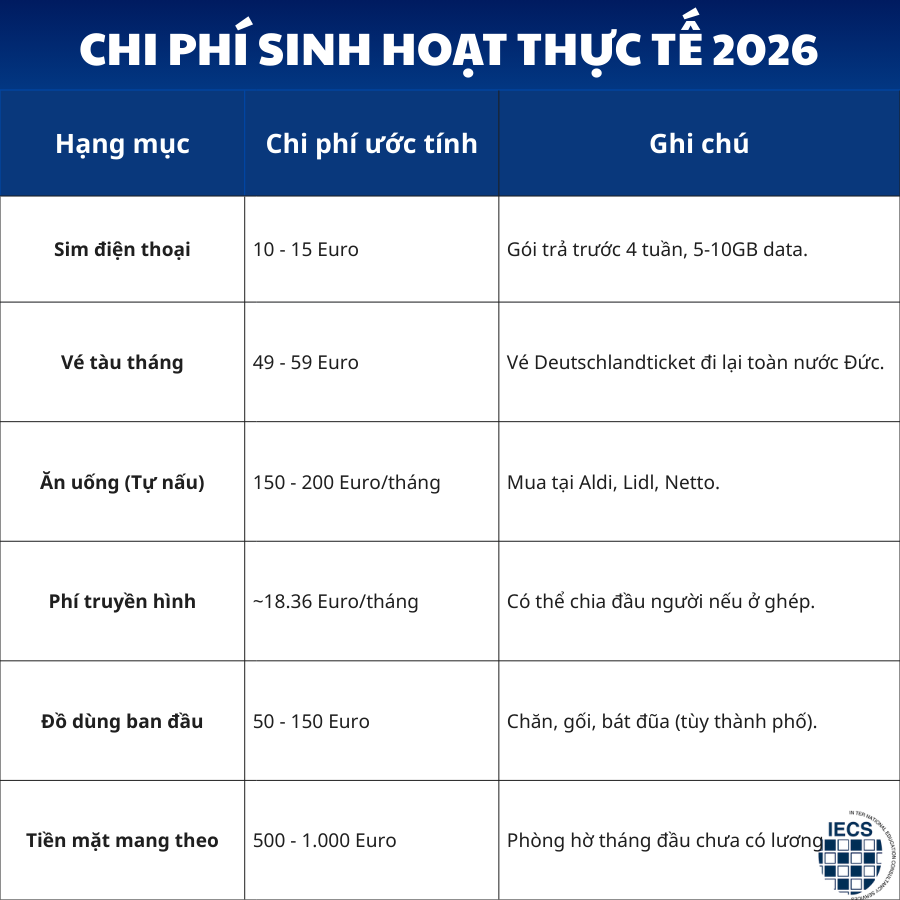 Bảng chi phí sinh hoạt thực tế trong gói dịch vụ Chăm sóc tại Đức