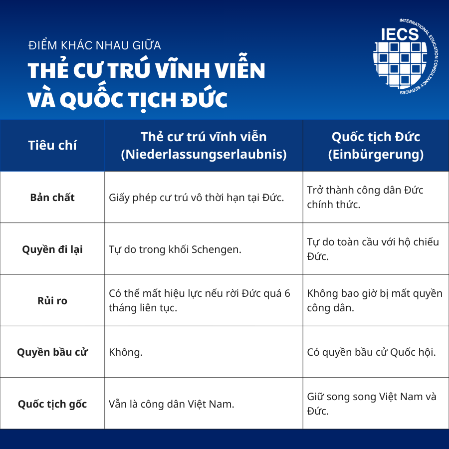 Điểm khác nhau giữa cư trú vĩnh viễn và quốc tịch Đức