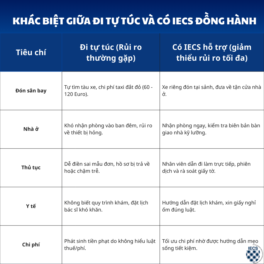 Dịch vụ chăm sóc tại Đức gói và tốt nhất của IECS cho du học sinh