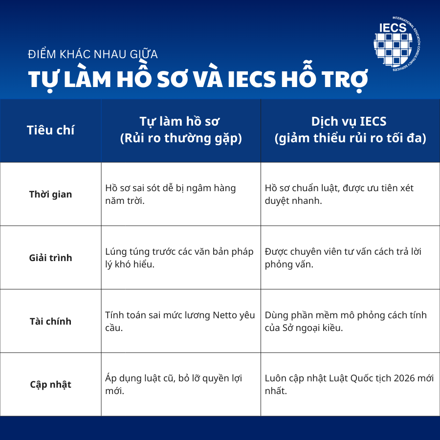 Điểm khác nhau giữa tự làm hồ sơ và có IECS hỗ trợ