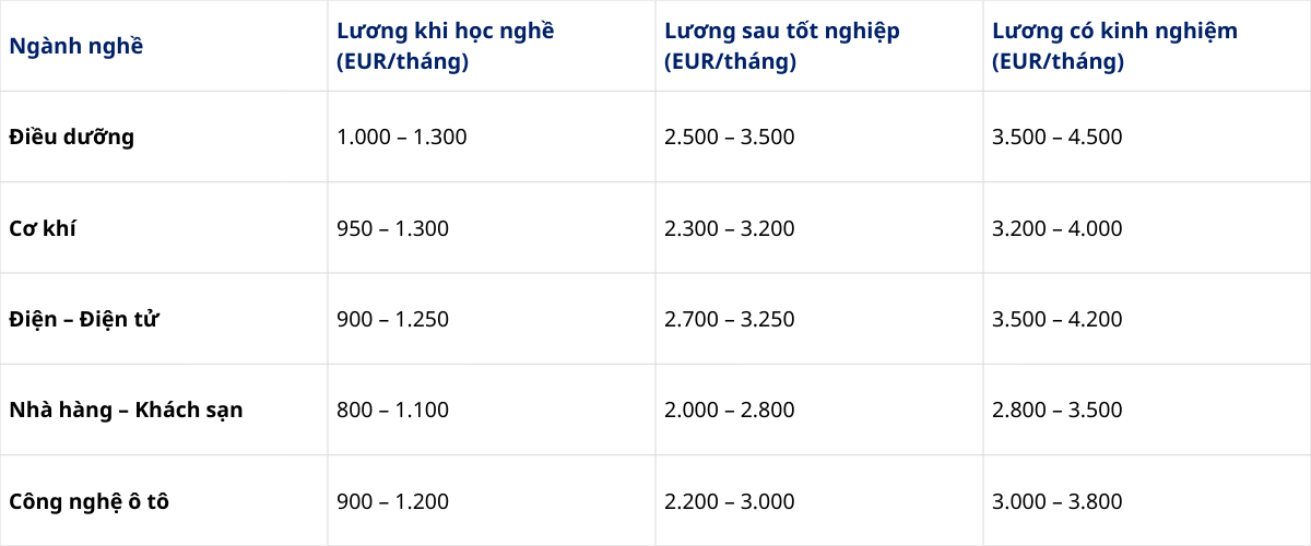 Cơ hội thu nhập thực tế theo ngành